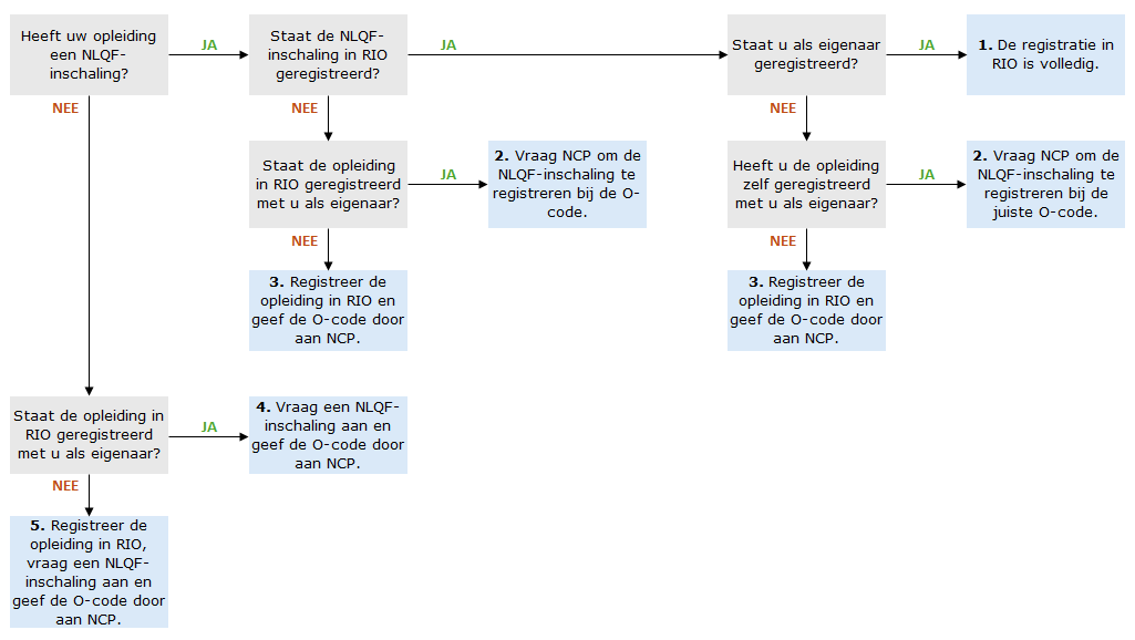 PNG Stroomschema eigenaar opleiding