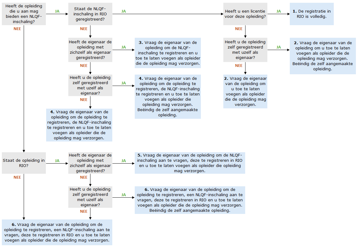 PNG Stroomschema geen eigenaar opleiding